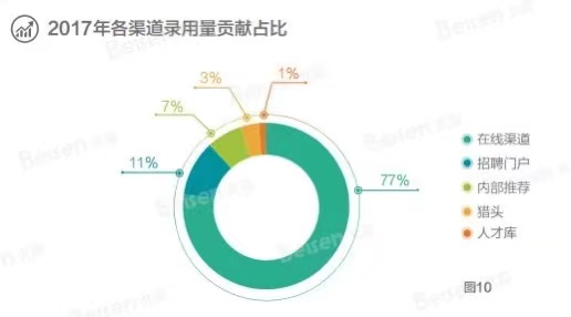 数据来自《北森2017-2018中国企业招聘指数（BRI）报告》