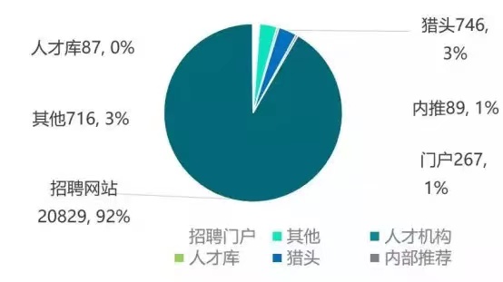 各渠道带来简历量及占比