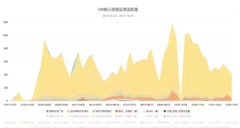 核心流程应用活跃度（北森招聘系统示例图）