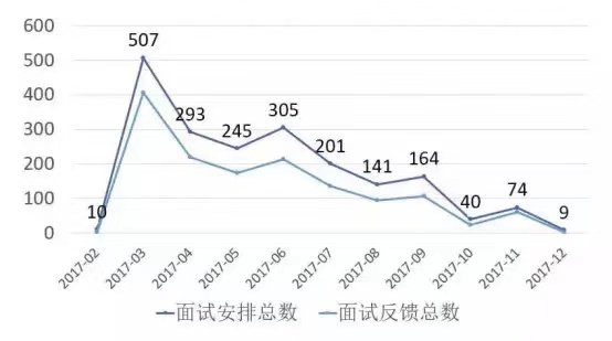 面试情况总览（北森招聘系统示例图）