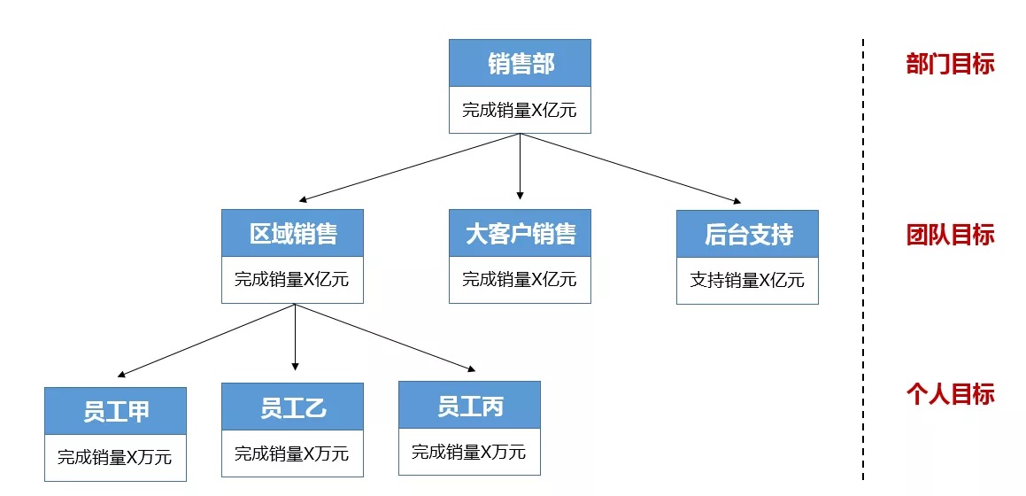 组织目标有效分解 组织目标有效分解
