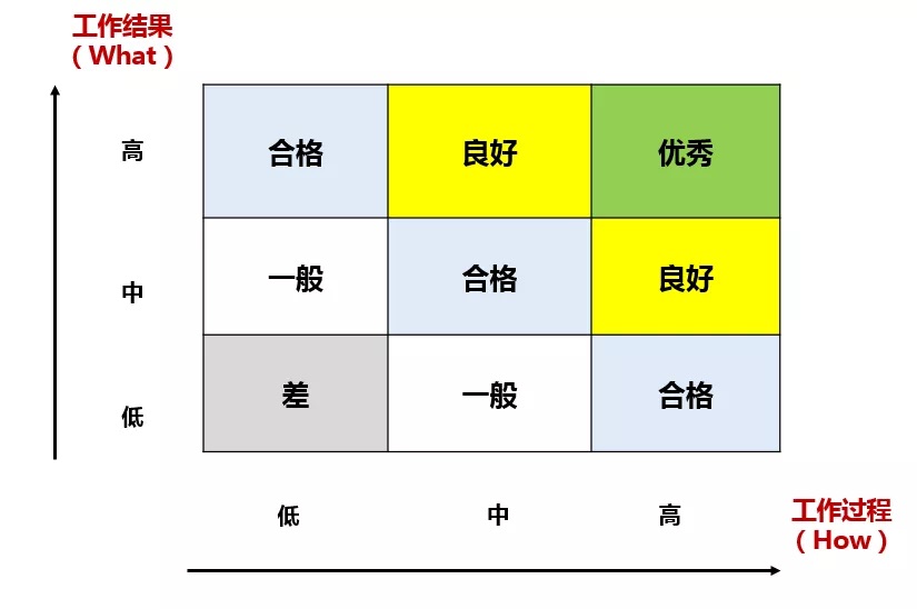 绩效结果