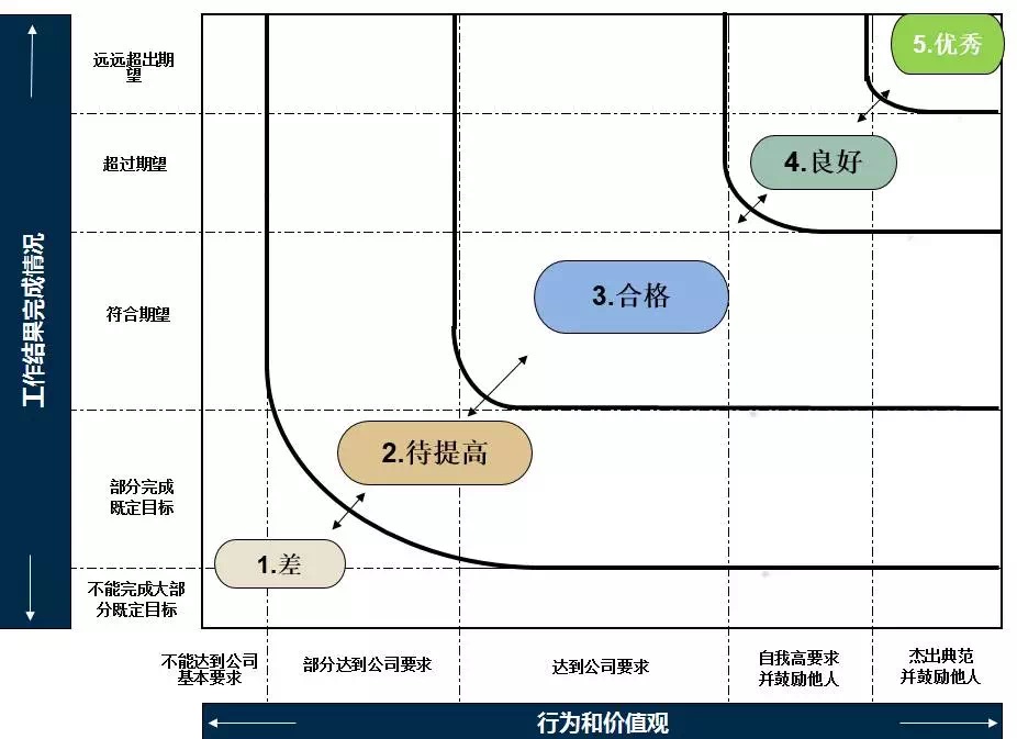 绩效结果