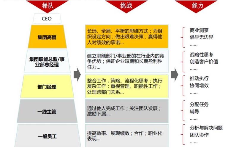 层级挑战 层级挑战