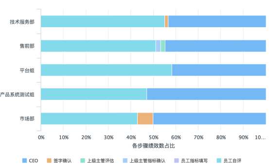 绩效系统数据统计 绩效系统数据统计