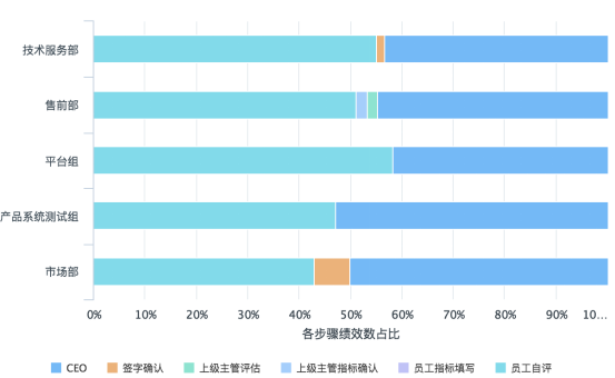 绩效系统数据统计