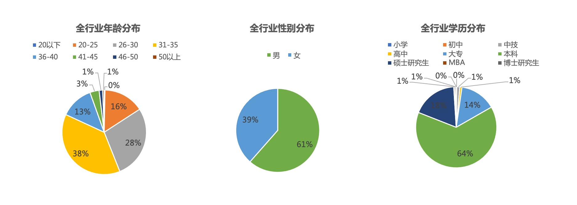 人才结构