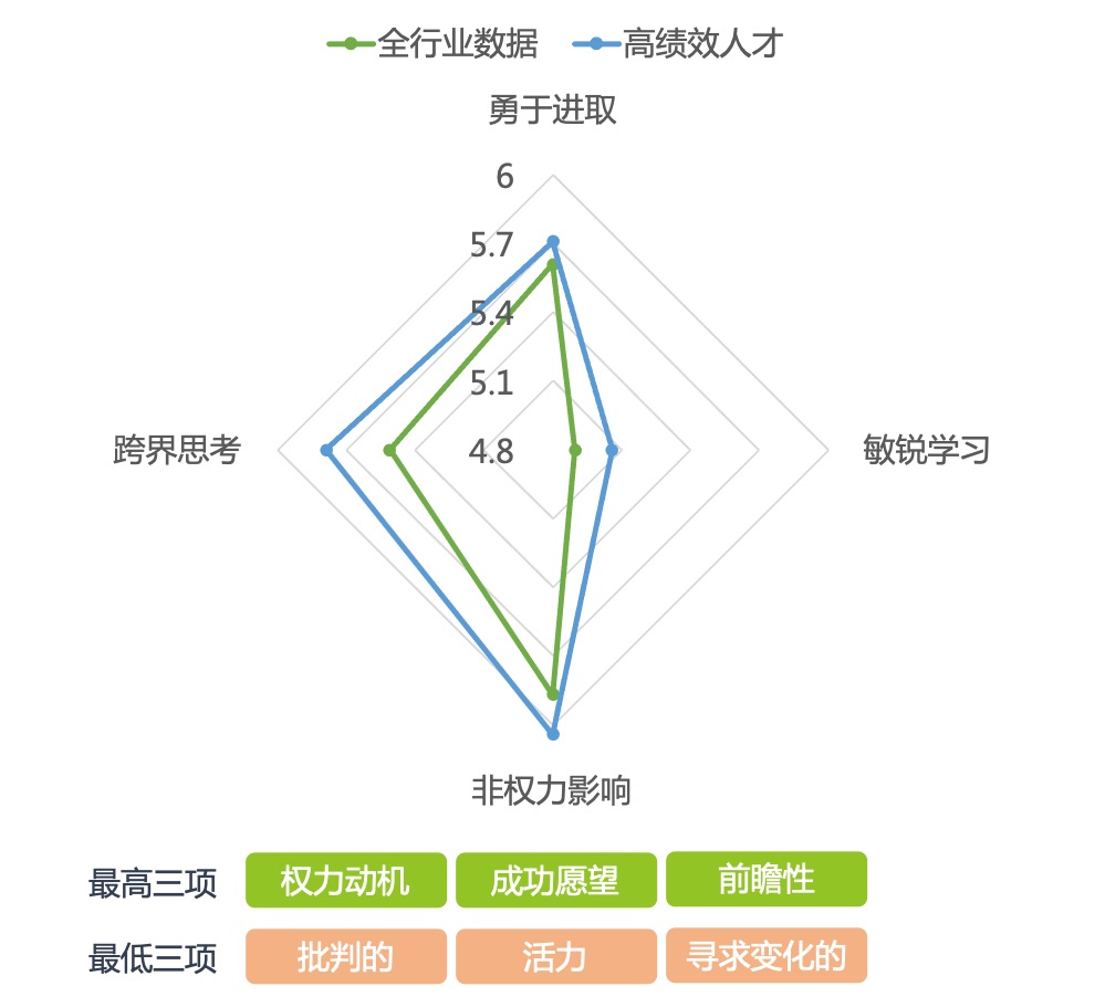 适配因素