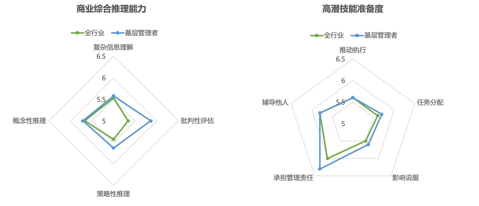 能力因素