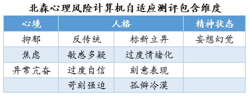 北森心里风险计算机自适应测评包含维度 北森心里风险计算机自适应测评包含维度