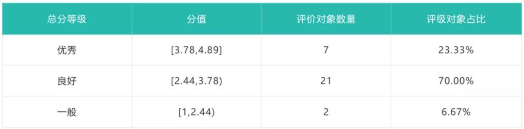 团队成员能力分布 团队成员能力分布