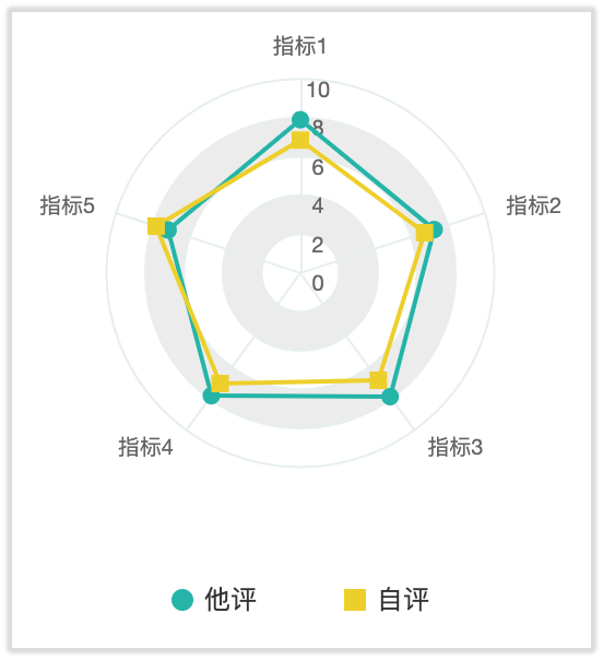 团队报告中用雷达图形