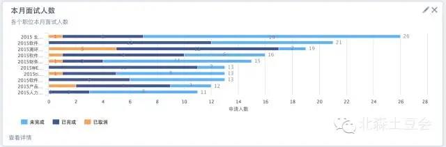 各个职位的面试人数