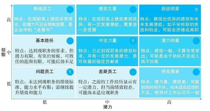 人才盘点九宫格