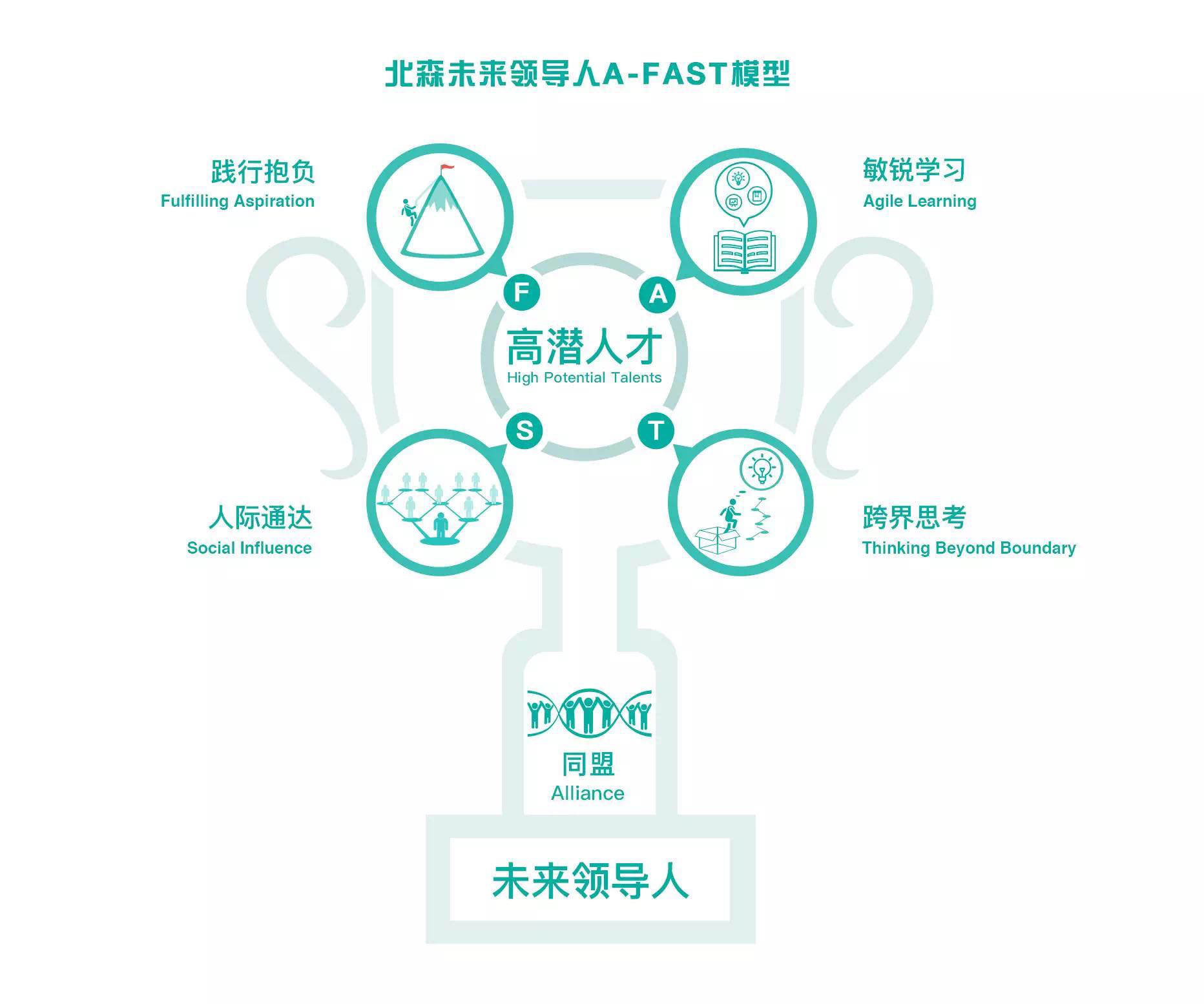 北森A-FAST高潜人才模型