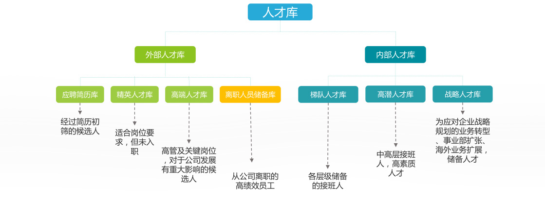 人才库