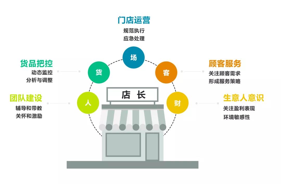门店运营 门店运营
