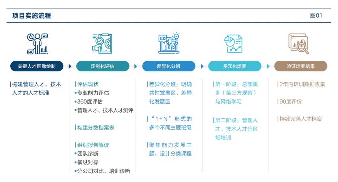 项目实施流程