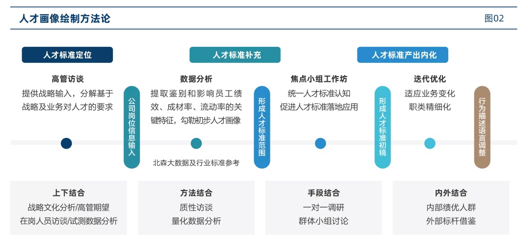 人才画像绘制方法论