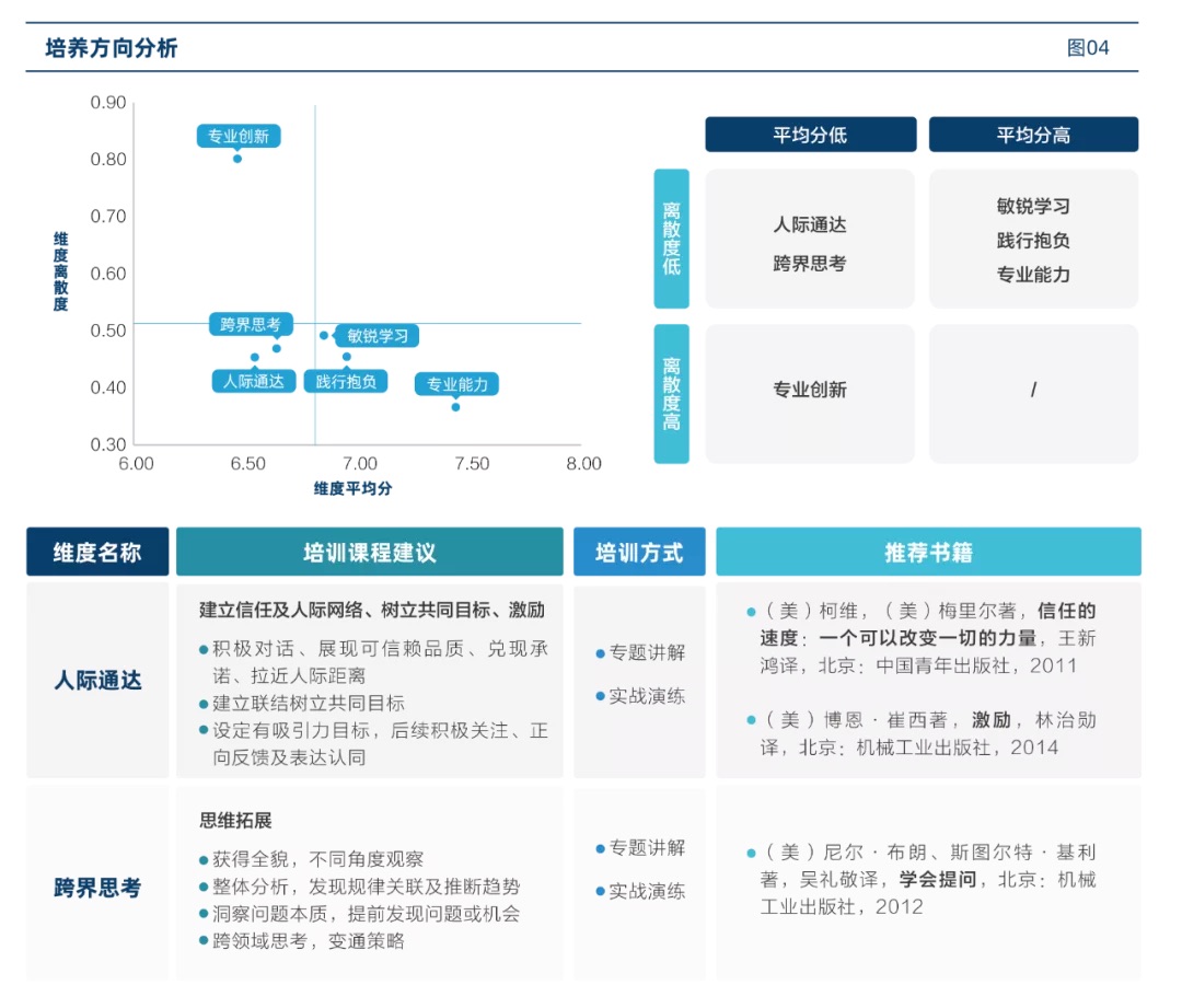 培养方向