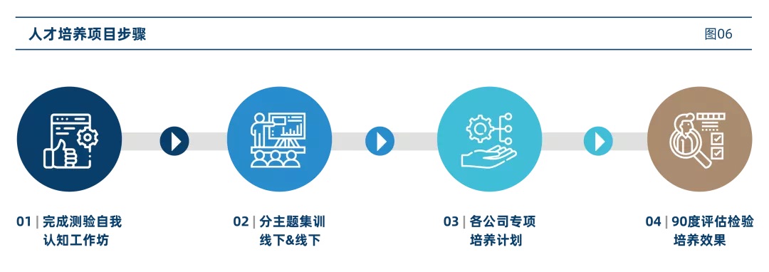 人才培养项目步骤
