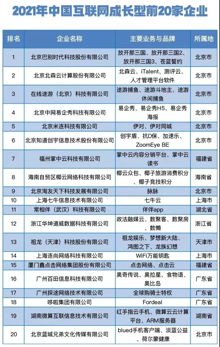 2021中国互联网成长型企业Top 20