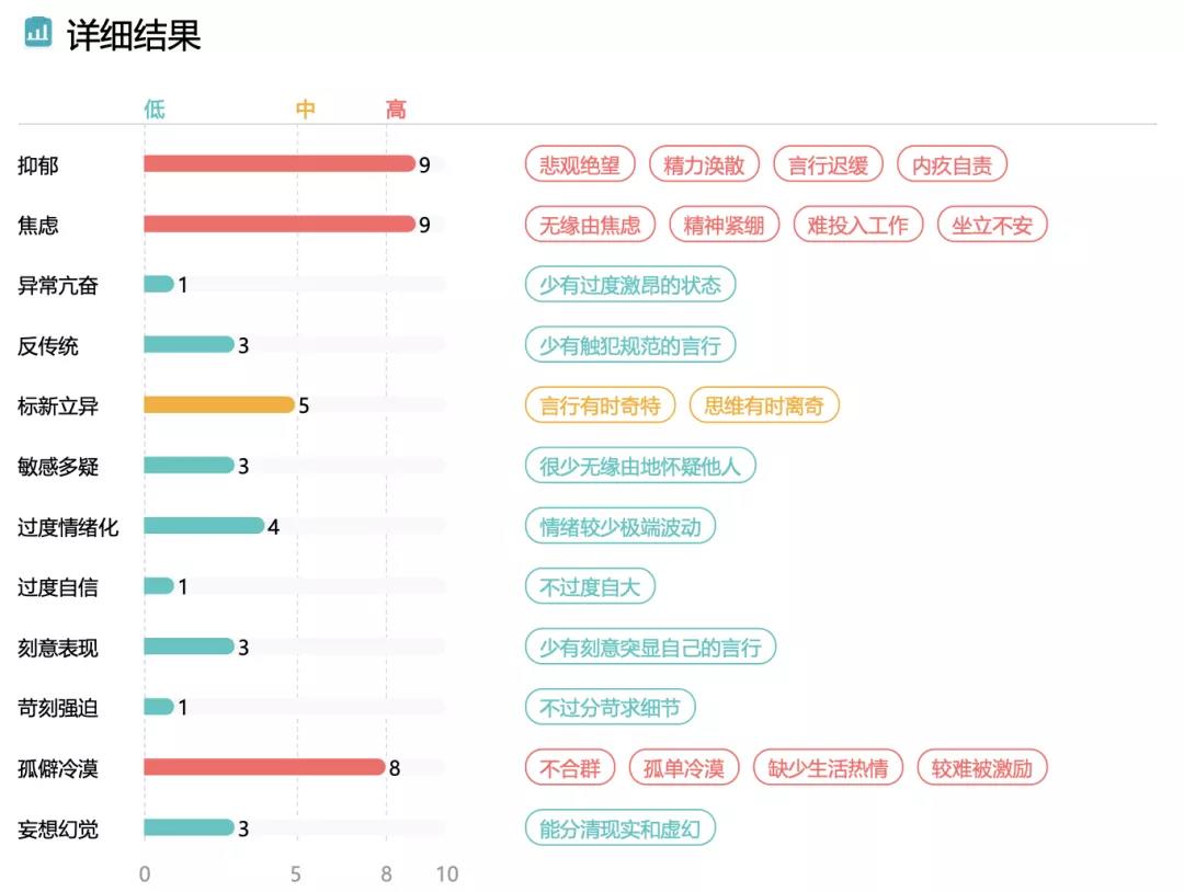 心理测评结果