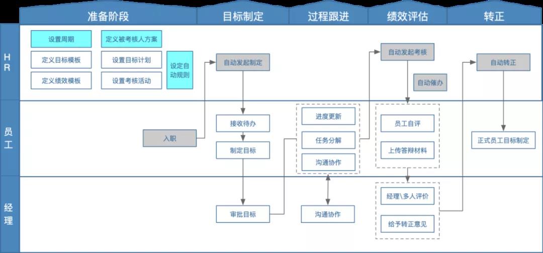 试用期绩效管理