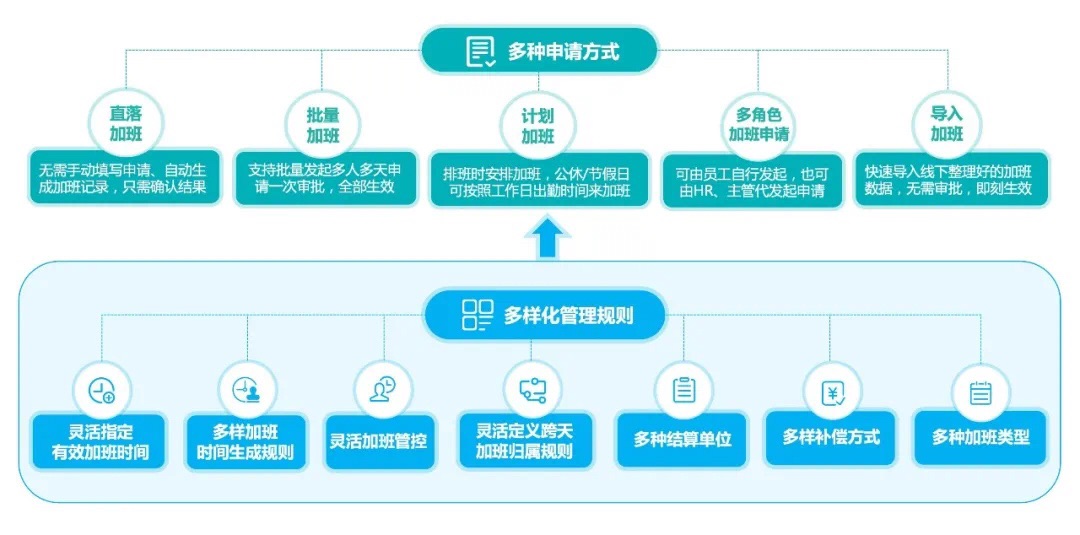 加班管理方案