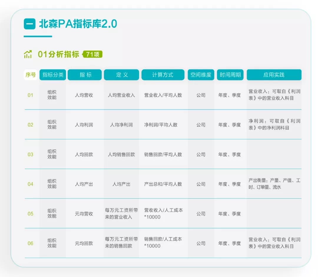 北森PA指标库 北森PA指标库