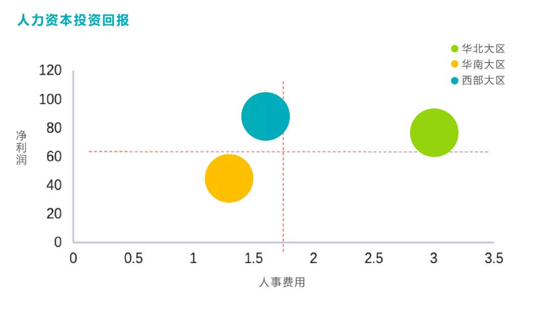 各大区人力投资资本回报指标