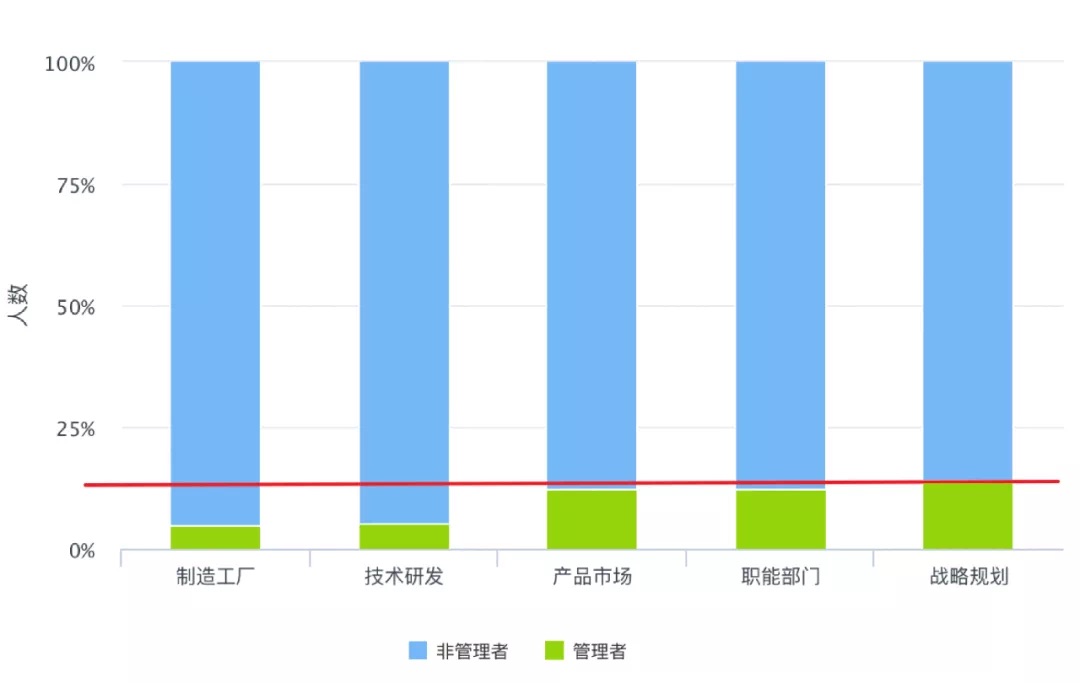 各部门管理者数量占比