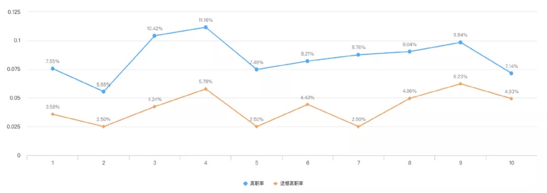 该企业离职率与遗憾离职率 该企业离职率与遗憾离职率