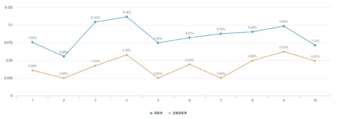 该企业离职率与遗憾离职率