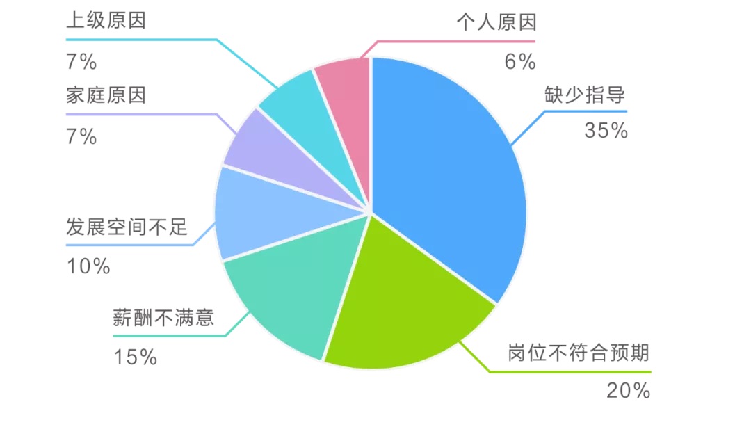 新入职员工离职原因分析