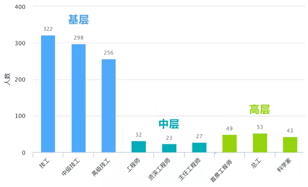 各部门的人员结构