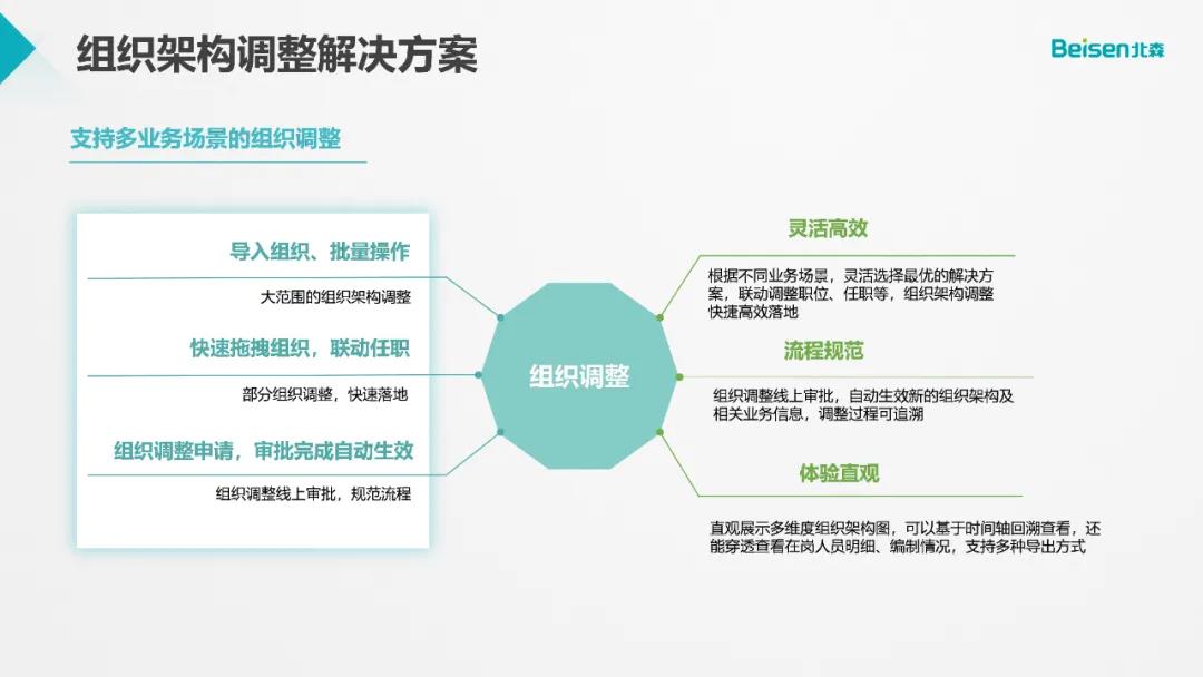组织架构调整 组织架构调整
