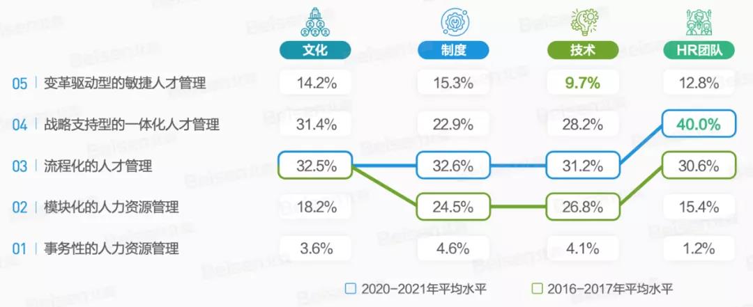 人才管理四大指标成熟度分布占比 人才管理四大指标成熟度分布占比