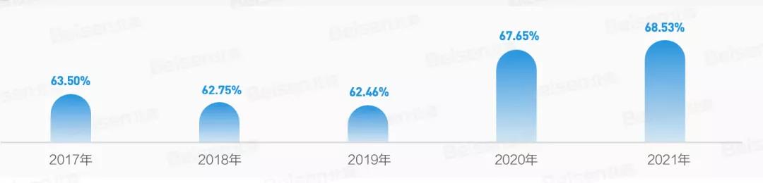组织敬业度近五年对比 组织敬业度近五年对比