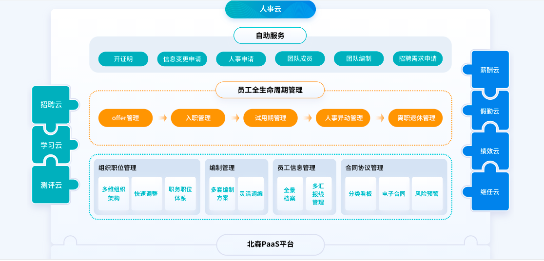 人事云总体介绍
