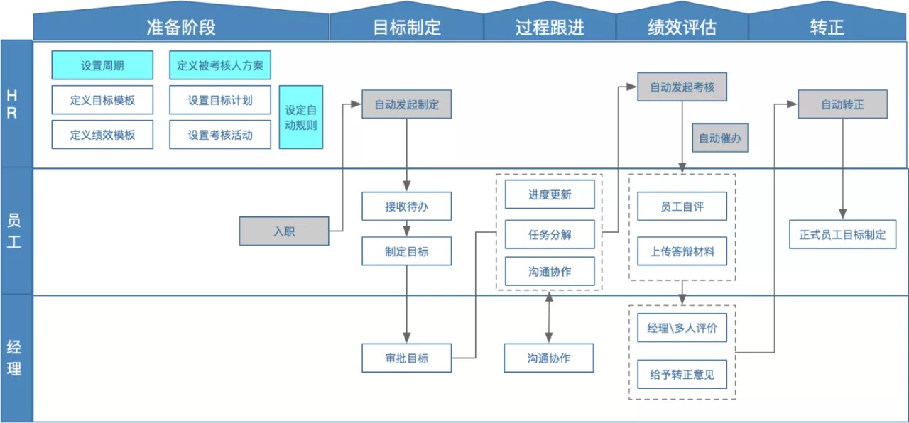 绩效考核