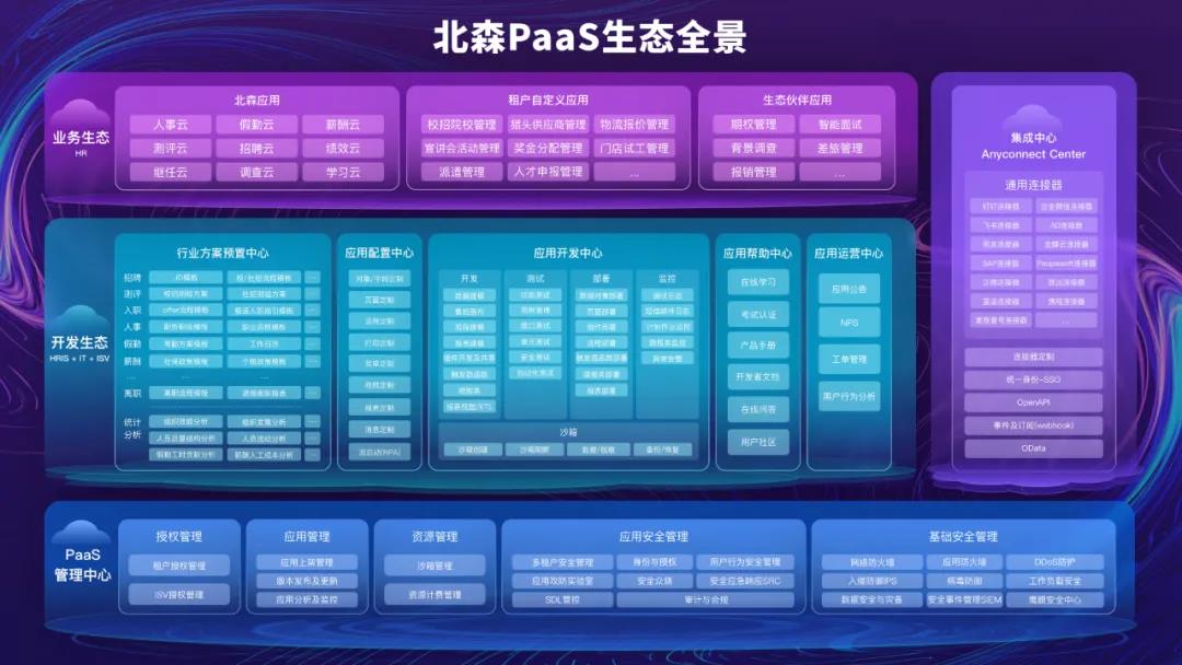 北森PaaS生态全景 北森PaaS生态全景