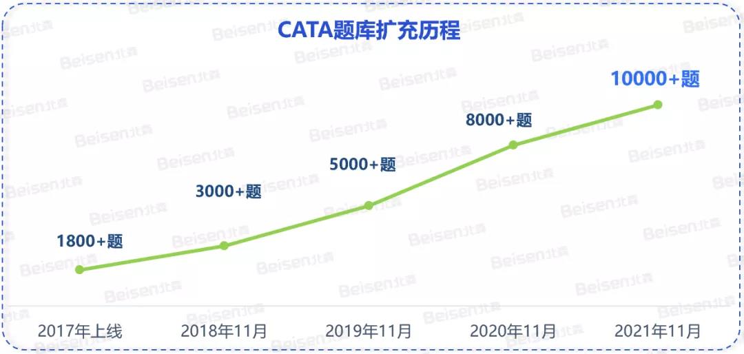 CATA题库 CATA题库
