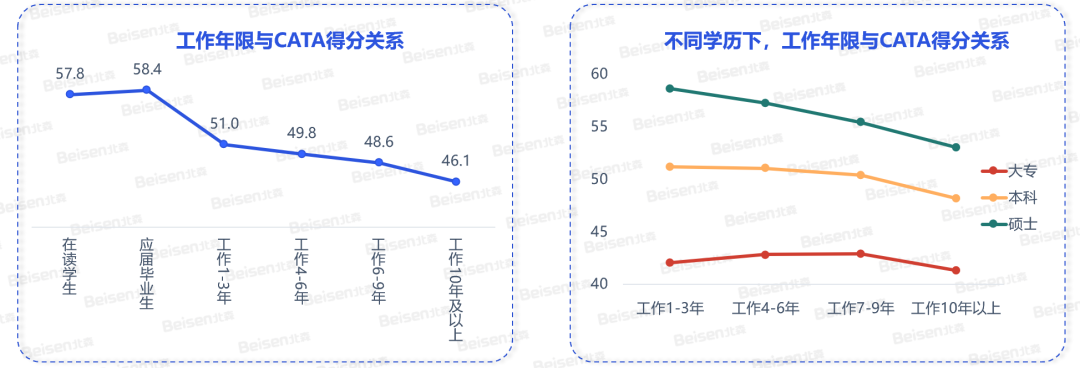 CATA题库 CATA题库