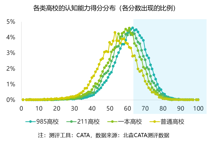 各类高校的认知能力得分分布