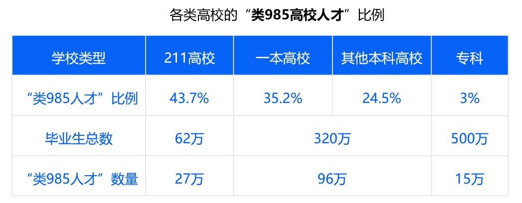 类985高校人才