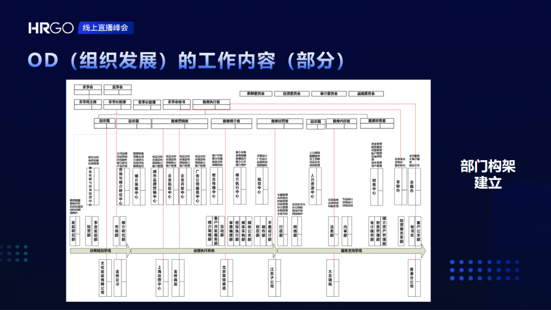 组织部门发展