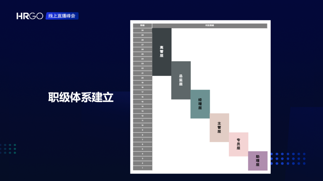 职级体系搭建。