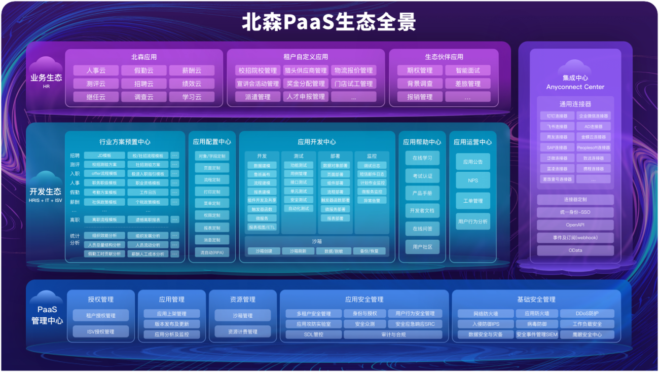 北森PaaS生态全景