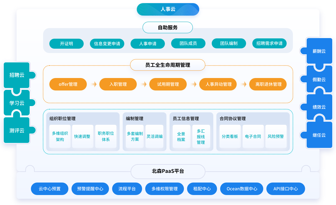 人事云架构图